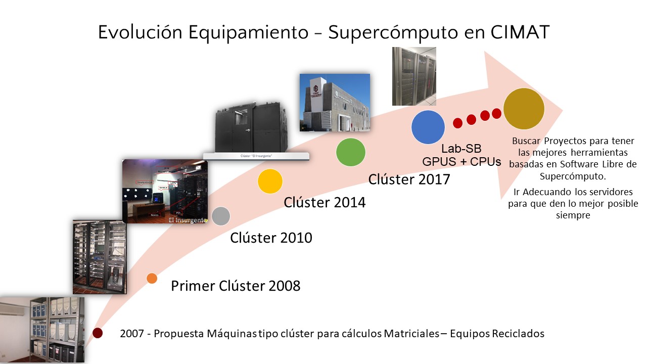 evolucion